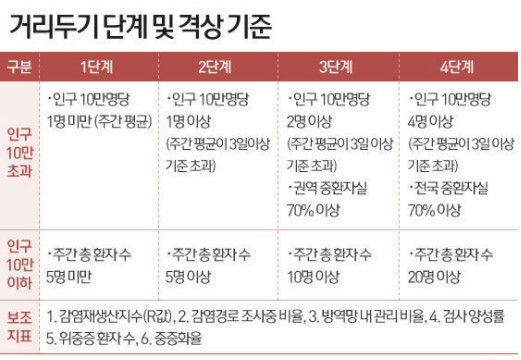  코로나 7월 거리두기 개편안 완전정리!