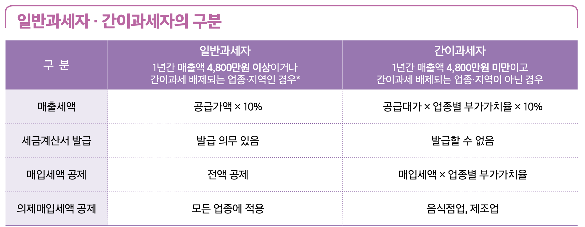 일반 vs 간이