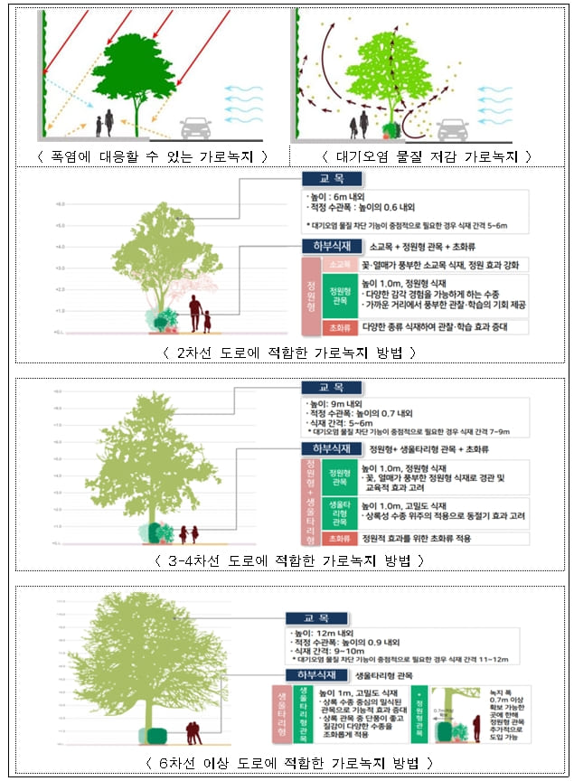 &quot;도심 폭염과 대기오염 물질 저감 위한 가로녹지 방안&quot; 서울연구원