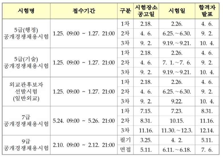 7급 공무원 직렬 국가직 직렬부터 시험과목까지 확인하세요! 7급 공무원 직렬 국가직 직렬부터 시험과목까지 확인하세요!