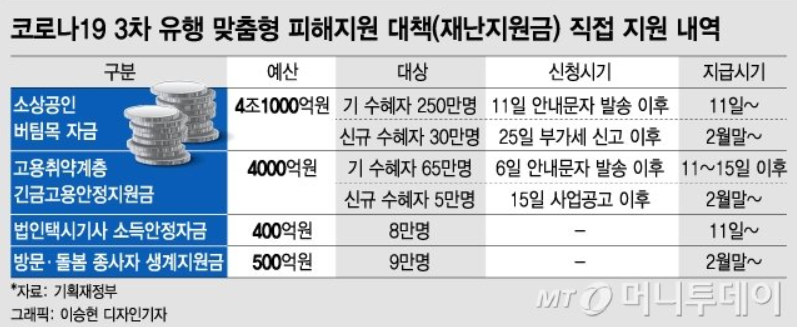  소상공인 3차지원금 대상
