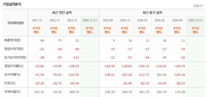 에스비비테크 재무현황 도표 이미지