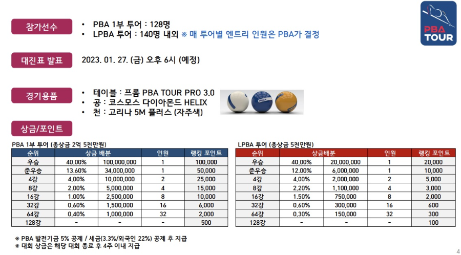 크라운해태 PBA-LPBA 챔피언십 프로당구대회 상금 현황