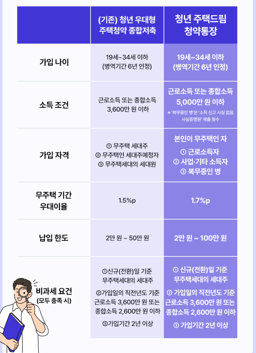 IBK 기업은행 청년주택드림청약통장 가입 절차 및 전환 방법