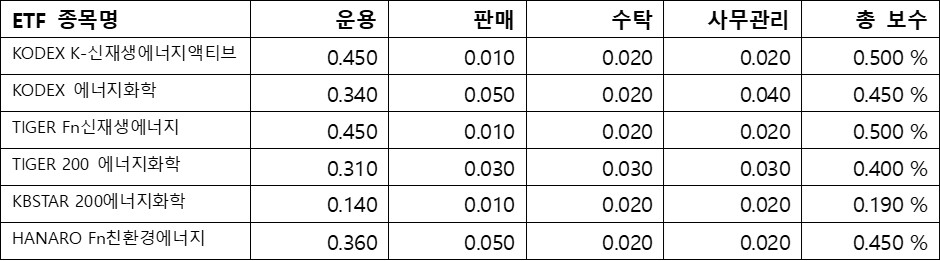 에너지&#44; ETF수수료; 총 보수