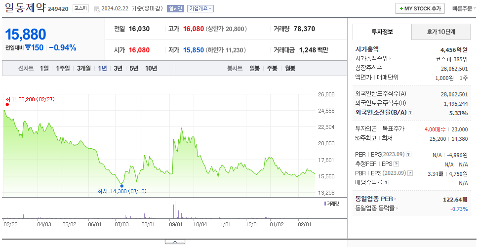일동제약_주가