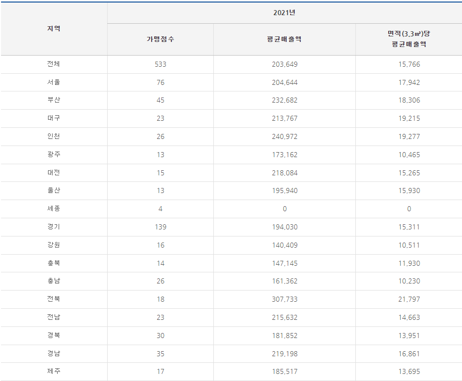 배떡 창업 비용과 수익 배분 _프랜차이즈 모든것