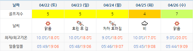 아난티 남해 CC 날씨