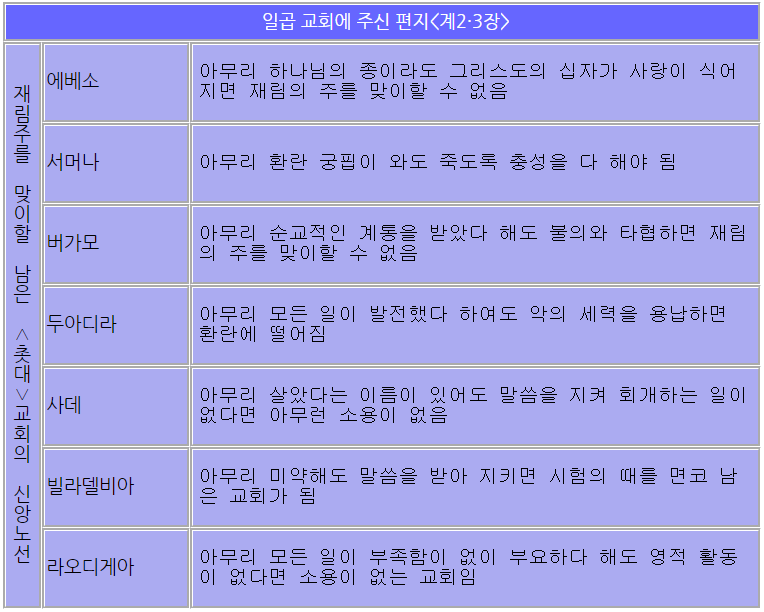  요한계시록 요약