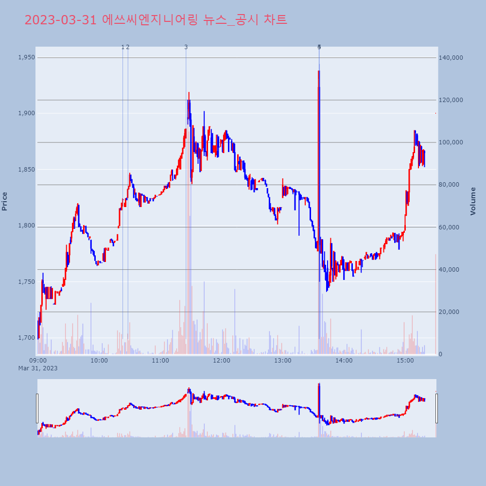 에쓰씨엔지니어링_뉴스공시차트