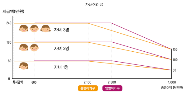 자녀장려금