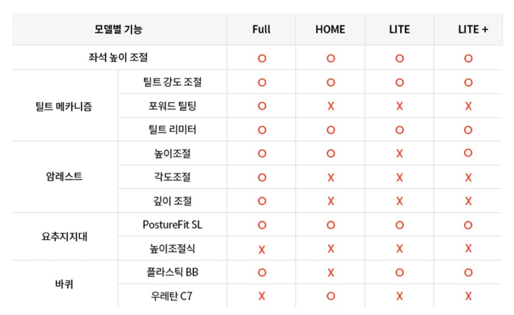 뉴 에어론의 모델 별 기능을 설명해 놓은 테이블. 기능에는 틸트 메카니즘&#44; 암레스트&#44; 요추지지대&#44; 바퀴 4가지가 있고 옵션 유무에 따라 Full&#44; Home&#44; Lite&#44; Lite+ 로 나뉜다.