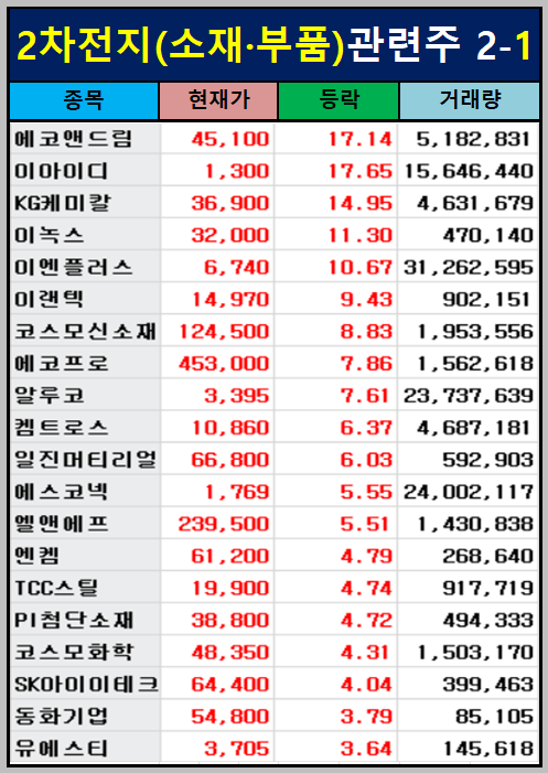 2차전지 소재 &middot; 부품 관련주