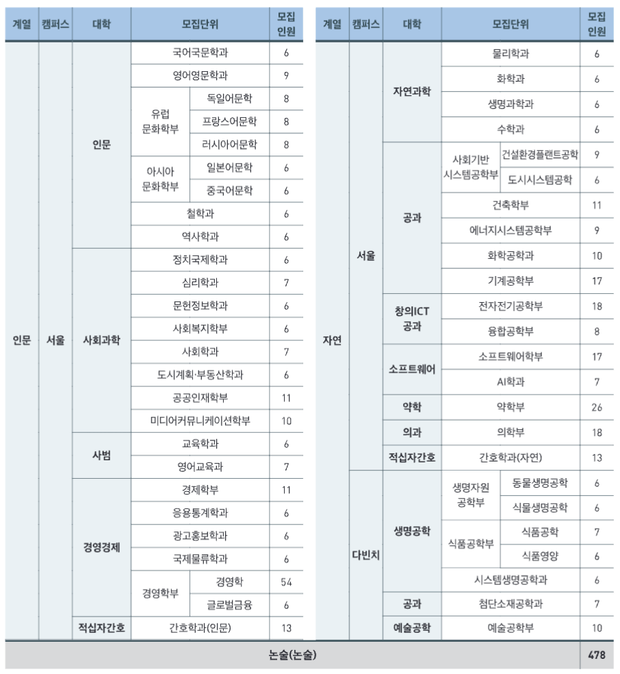 중앙대 논술 모집인원