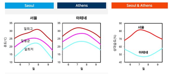 서울과 아테네의 여름 기온&#44; 습도 변화