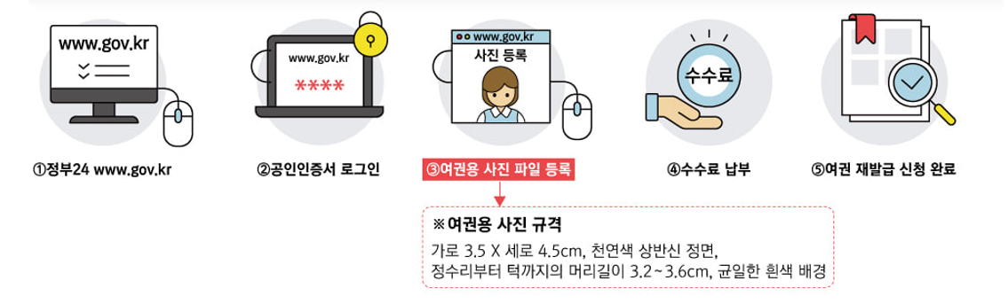 여권 재발급 신청 방법 및 절차