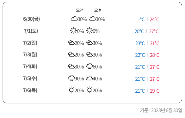 강원도 강릉 경포 해수욕장 여름휴가 날씨
