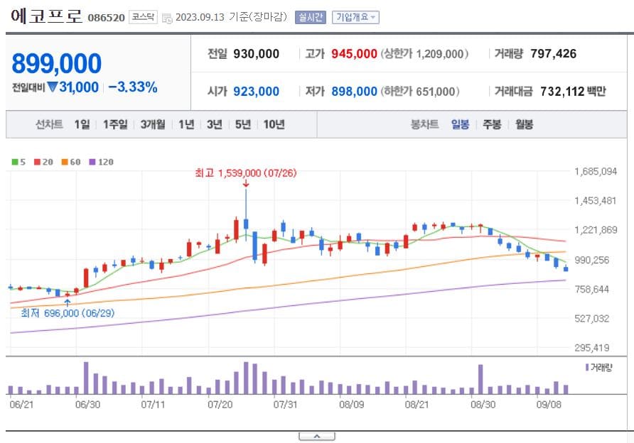 2차전지 인버스 ETF 에코프로