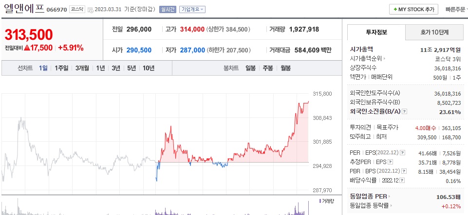  (066970) 엘앤에프 주가 전망 양극재 이차전지 관련주 저평가 급등 가능할까?