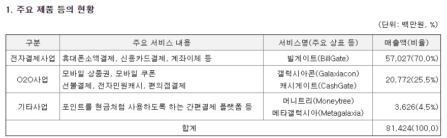 갤럭시아머니트리 주요매출