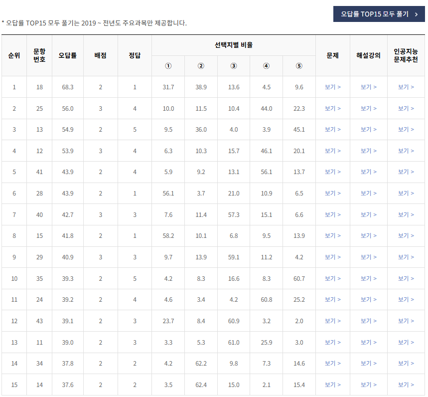 2021-6월-고2-모의고사-국어-오답률-높은-문항