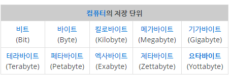 컴퓨터의 저장 용량 단위 (비트, 바이트, 기가, 테라, 페타, 엑사, 제타, 요타)