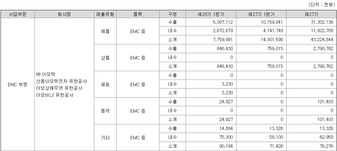 매출실적-EMC부문