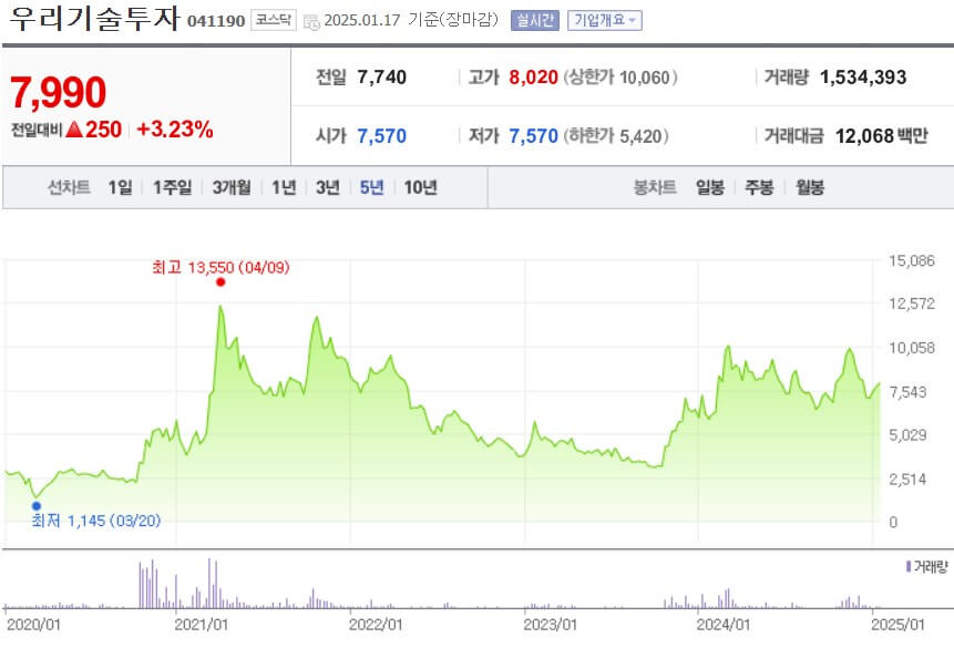 우리기술투자 주가