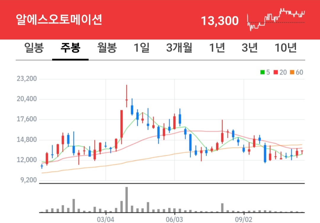 알에스오토메이션 주식 차트