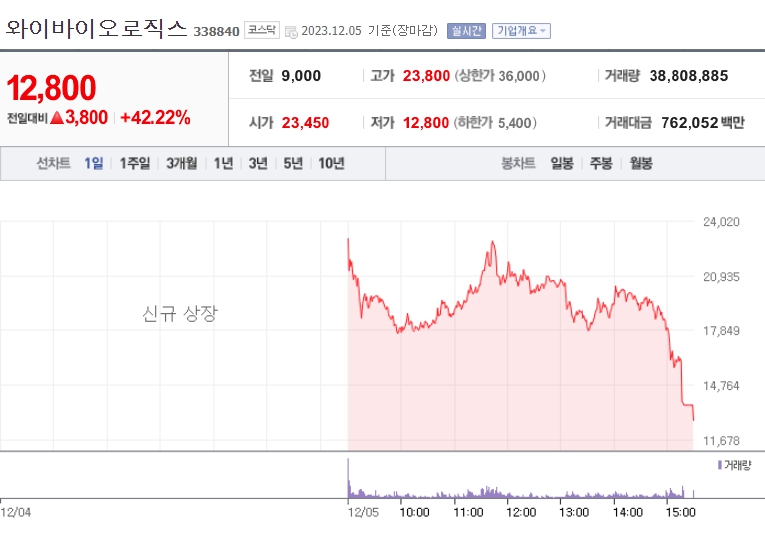 와이바이오로직스 상장일 주가흐름