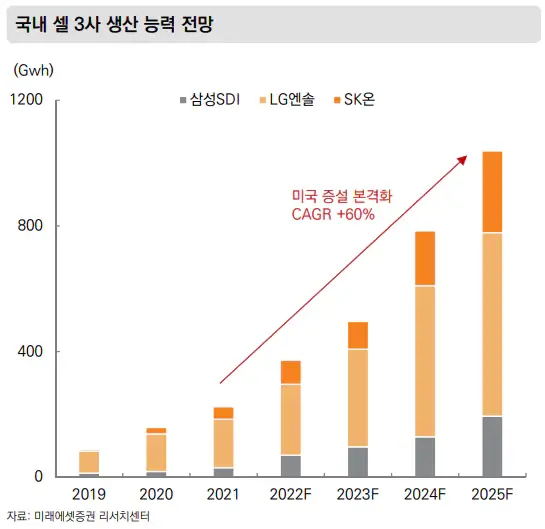 국내 배터리 3사의 생산능력을 전망한 막대그래프. 2019년부터 2025년까지 전망치임.