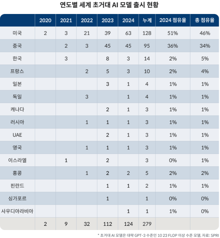 연도별 세계 초거대 AI모델 출시 현황 표