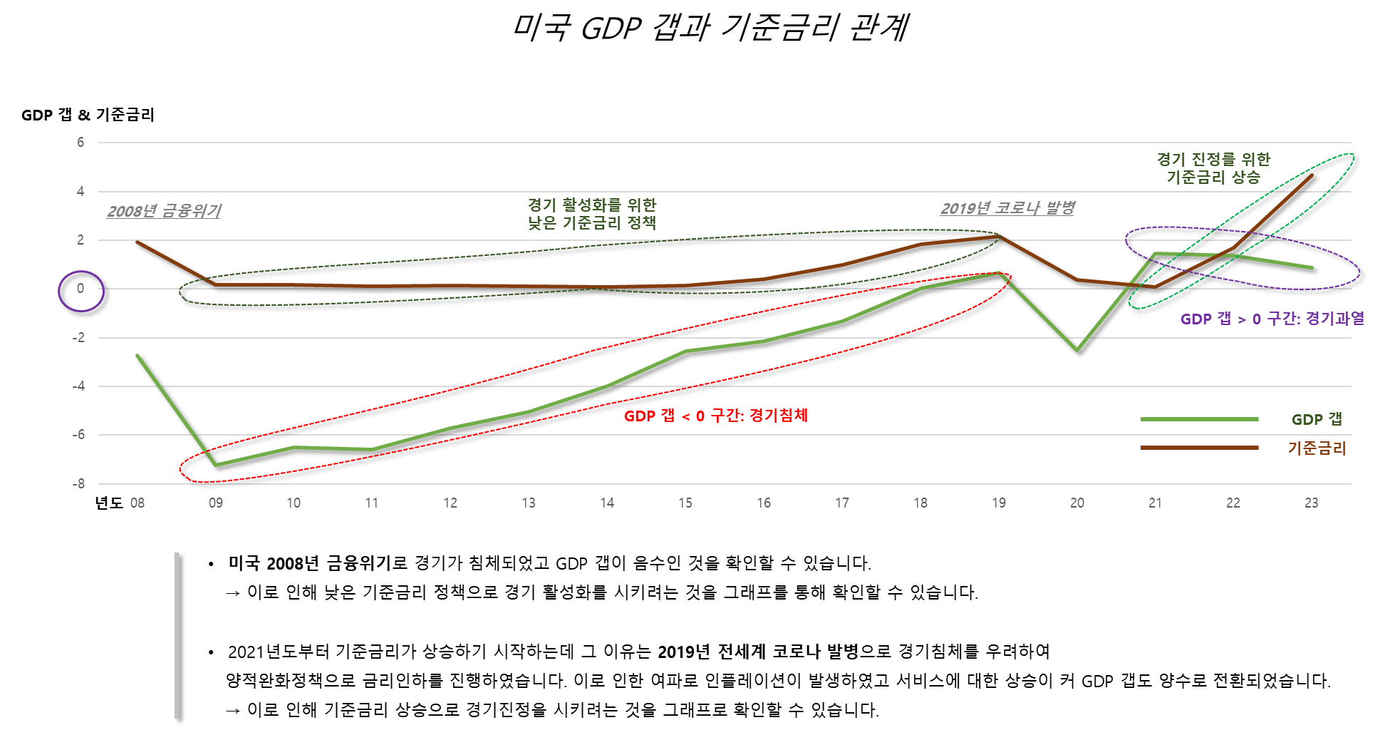 미국 GDP 갭과 기준금리 관계 그래프