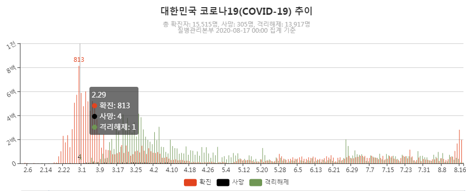  대한민국 코로나 확진자 일간 최대 수는?