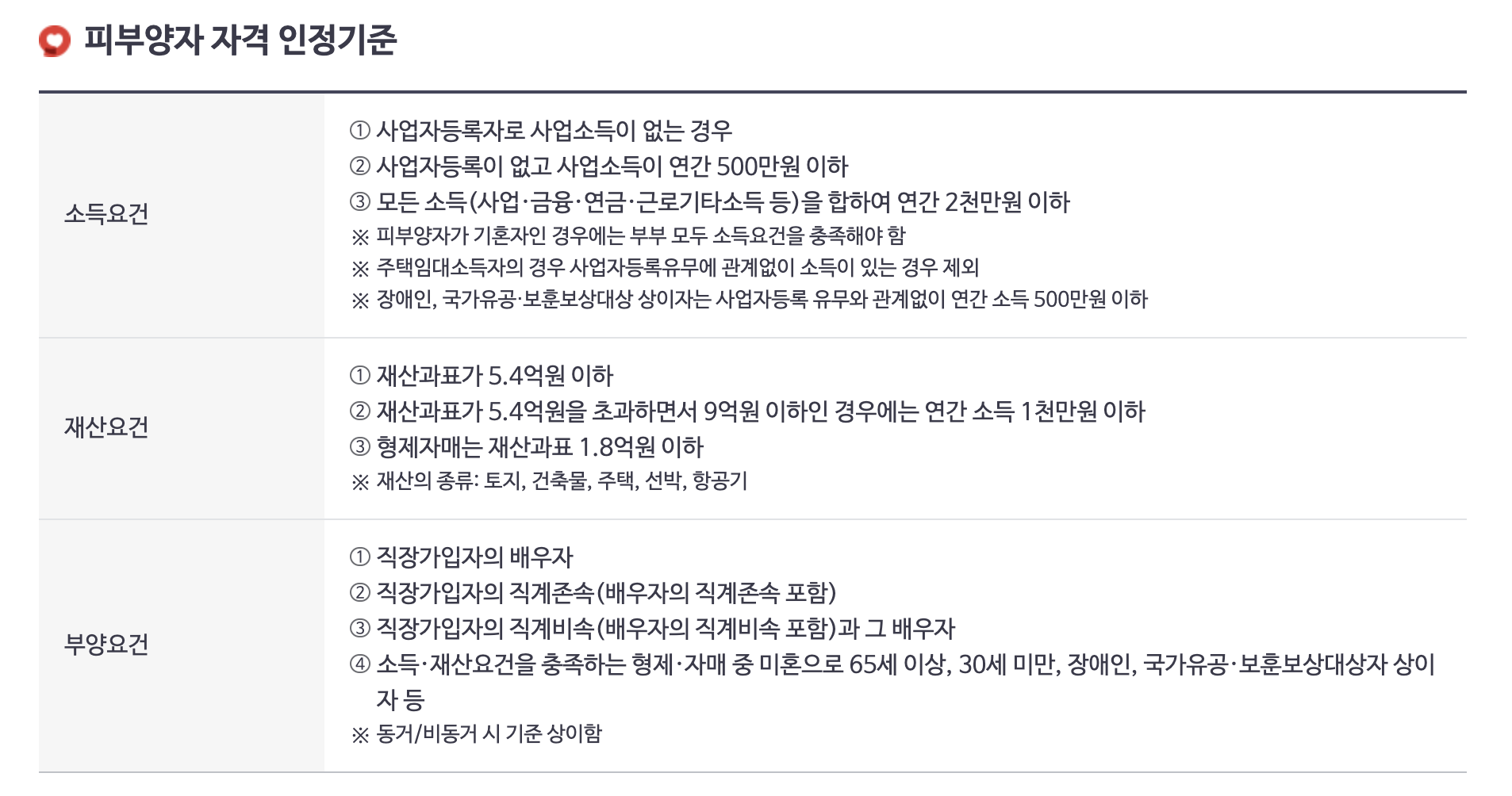 국민건강보험공단 피부양자 자격 인정기준