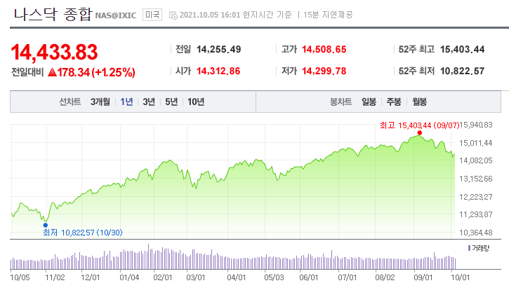 나스닥 지수 (출처: 네이버 금융)