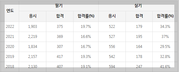 조경산업기사-합격률