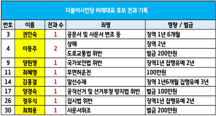  더불어시민당 비례대표 후보 전과 기록