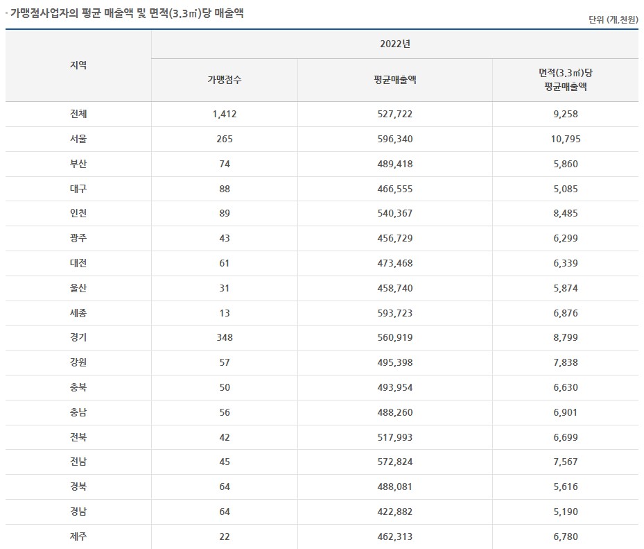 2022년 투썸플레이스 전국 평균 매출액