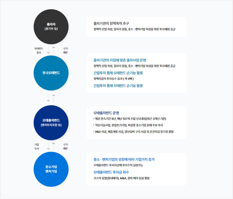 모태펀드 운용체계와 정책목적