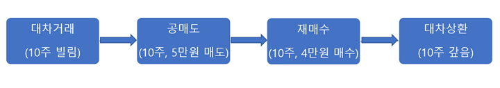 공매도 순서