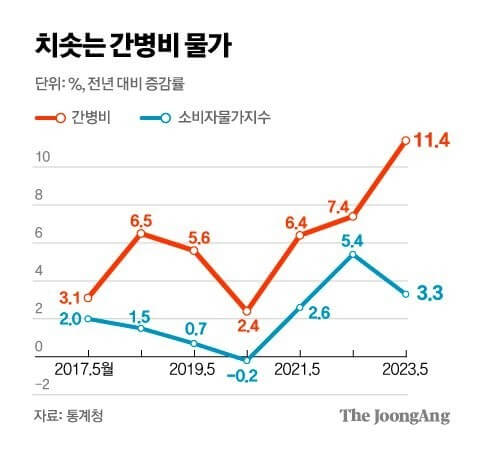 간병비용의 급상승