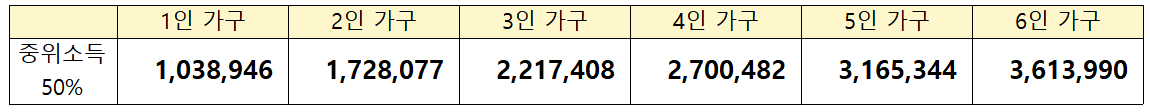 청년내일저축계좌 신청 조건_중위소득 50%