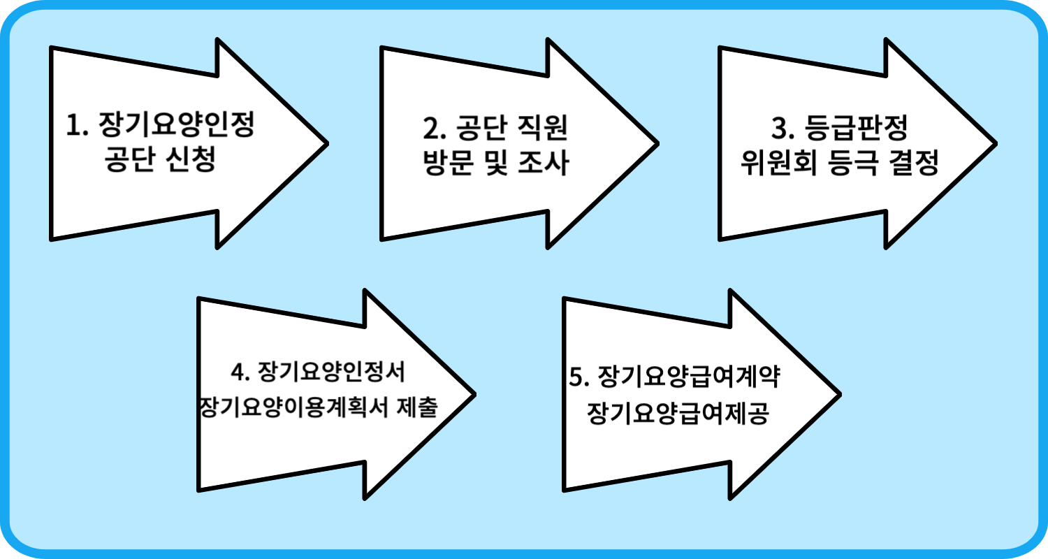 장기요양인정 절차