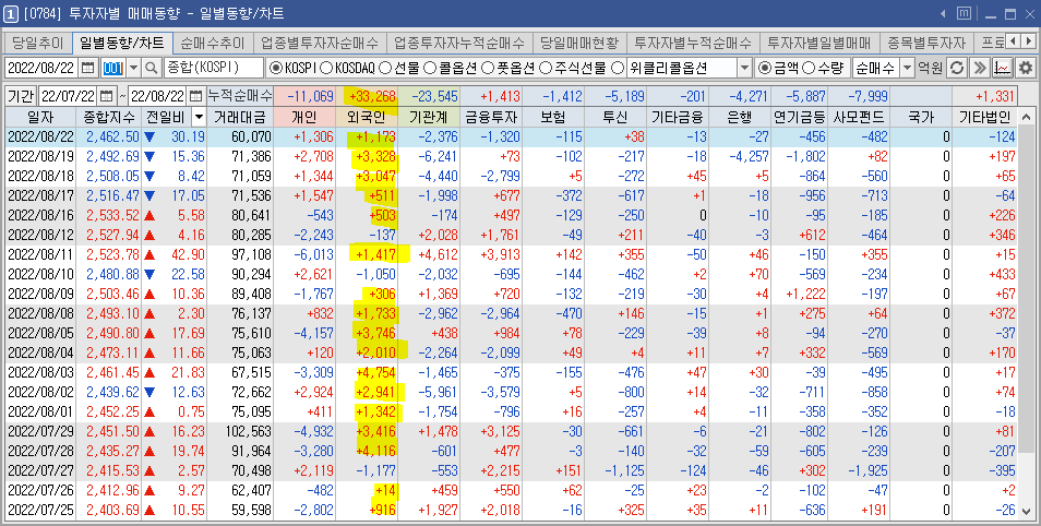  투자자별 일별 매매 추이 
