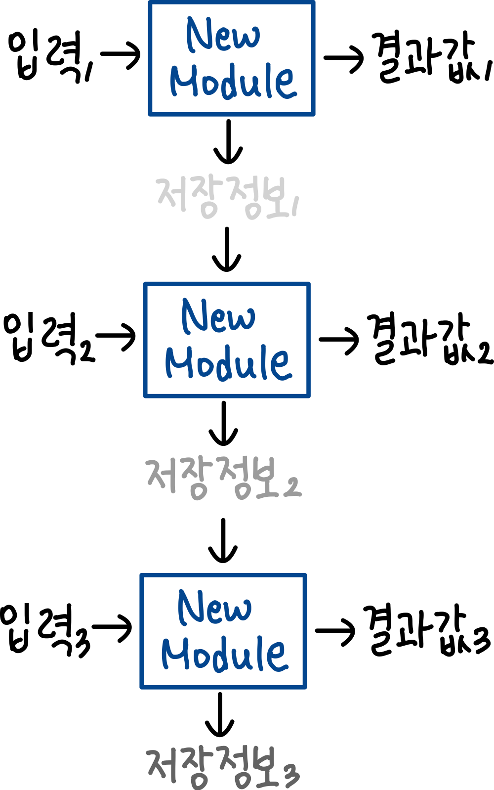 RNN(Recurrent Neural Network) 8 새로운 모듈(RNN)의 구성