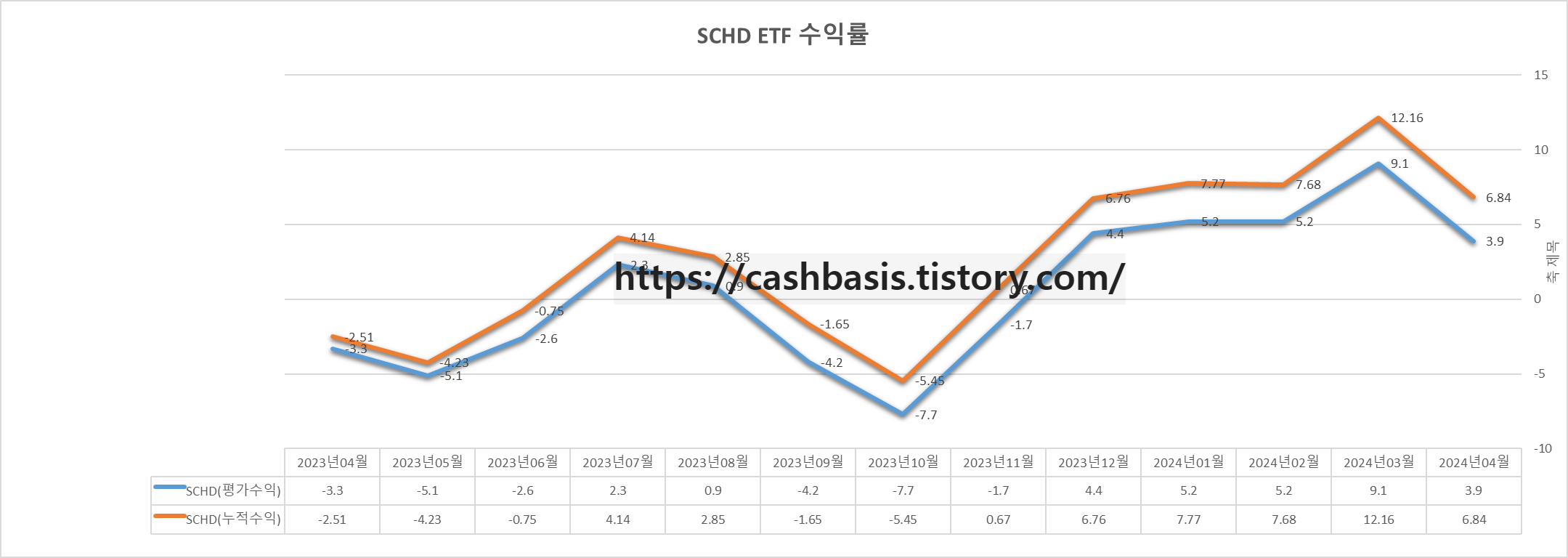 SCHD(원조 미국배당다우존스) ETF 적립식투자 수익률(+6.5%) - 3. 누적 투자 수익률 SCHD(원조 미국배당다우존스) ETF 적립식투자 수익률(+6.5%) - 3. 누적 투자 수익률