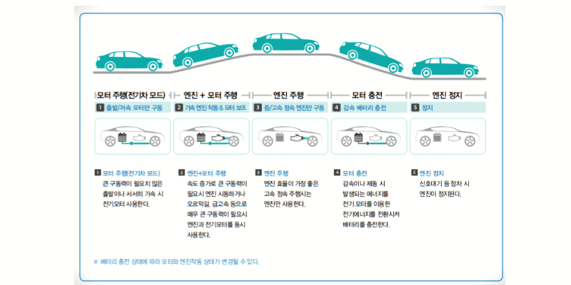 하이브리드 자동차의 5단계 작동 원리