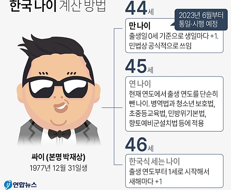 한국나이 계산 방법- 사진출처-연합뉴스