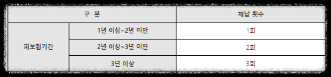 실업급여 수급 제한 기간